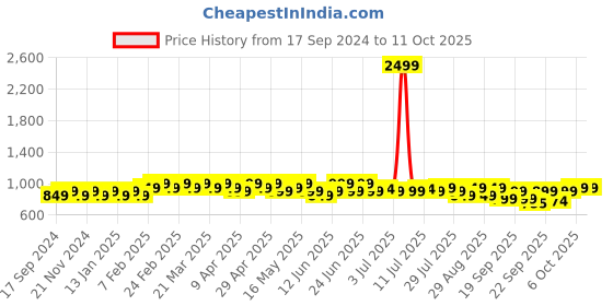 myntra.com DressBerry Square Toe Block Heels Sandals dressberry Price History Graph from 17 Sep 2024 to 10 Oct 2025