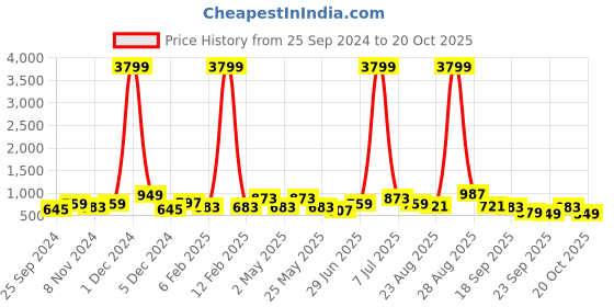 myntra.com DressBerry  Square Toe Block Heels Sandals dressberry Price History Graph from 25 Sep 2024 to 20 Oct 2025