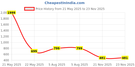 myntra.com DressBerry Square Toe Block Heels With Buckles dressberry Price History Graph from 21 May 2025 to 22 Nov 2025