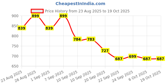 myntra.com DressBerry Square Toe Block Sandals dressberry Price History Graph from 23 Aug 2025 to 17 Oct 2025