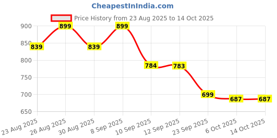 myntra.com DressBerry Square Toe Block Sandals dressberry Price History Graph from 23 Aug 2025 to 14 Oct 2025