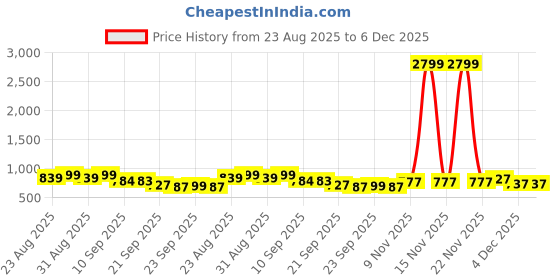 myntra.com DressBerry Square Toe Block Sandals dressberry Price History Graph from 23 Aug 2025 to 6 Dec 2025