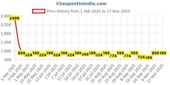 myntra.com DressBerry Square Toe Closed Back Block Heels dressberry Price History Graph from 1 Feb 2025 to 16 Nov 2025