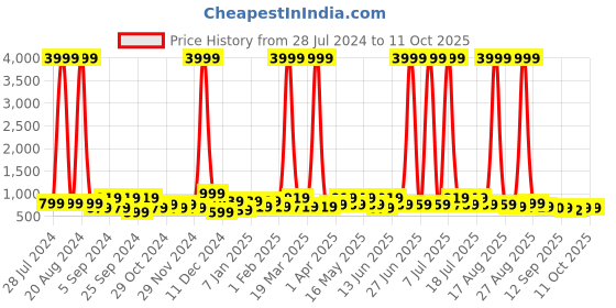 myntra.com DressBerry Square Toe Embellished Block Heels dressberry Price History Graph from 28 Jul 2024 to 11 Oct 2025