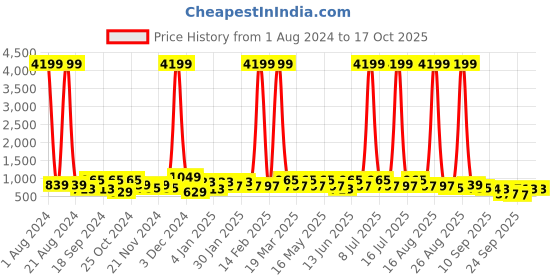 myntra.com DressBerry Square Toe Embellished Block Heels dressberry Price History Graph from 1 Aug 2024 to 17 Oct 2025