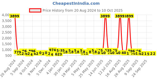 myntra.com DressBerry Square Toe Open Back Block Heels dressberry Price History Graph from 20 Aug 2024 to 9 Oct 2025