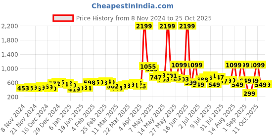 myntra.com DressBerry Stacked Tiers Floral Frolic Dress dressberry Price History Graph from 8 Nov 2024 to 25 Oct 2025