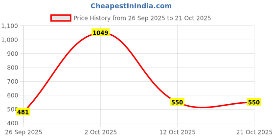 myntra.com DressBerry Stainless Steel 18K Gold-Plated Diamond Shaped Studs dressberry Price History Graph from 26 Sep 2025 to 21 Oct 2025