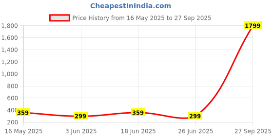 myntra.com DressBerry Stainless Steel 18K Gold-Plated Link Heart Shaped Bracelet dressberry Price History Graph from 16 May 2025 to 27 Sep 2025