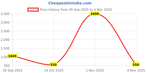 myntra.com DressBerry Stainless Steel 18K Gold-Plated Quirky Shaped Studs dressberry Price History Graph from 30 Sep 2025 to 4 Nov 2025