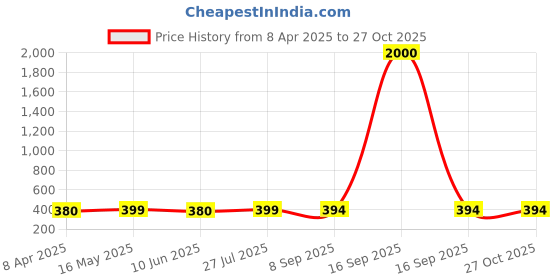 myntra.com DressBerry Stainless Steel Gold-Plated American Diamond Wraparound Bracelet dressberry Price History Graph from 8 Apr 2025 to 27 Oct 2025