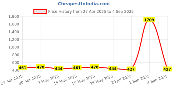 myntra.com DressBerry Stainless Steel Gold-Plated Artificial Stones Studded Square Pendants & Chains dressberry Price History Graph from 27 Apr 2025 to 4 Sep 2025