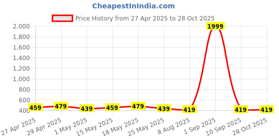 myntra.com DressBerry Stainless Steel Gold-Plated Clover Chain Charm Bracelet dressberry Price History Graph from 27 Apr 2025 to 27 Oct 2025