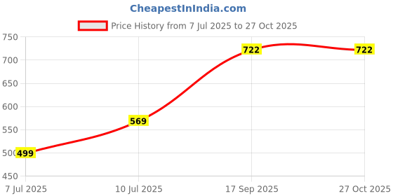 myntra.com DressBerry Stainless Steel Gold Plated Finger Ring dressberry Price History Graph from 7 Jul 2025 to 27 Oct 2025