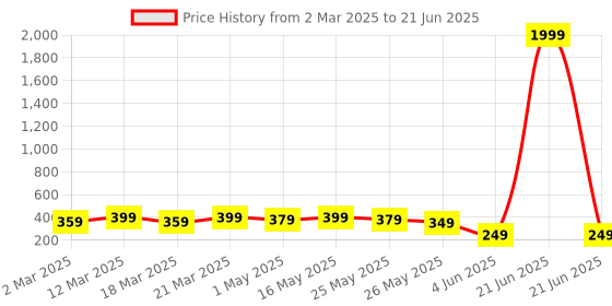 myntra.com DressBerry Stainless Steel Gold-Plated Floral Studs dressberry Price History Graph from 2 Mar 2025 to 21 Jun 2025