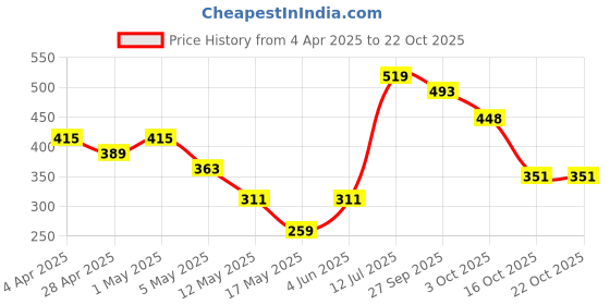 myntra.com DressBerry Stainless Steel Gold-Plated Heart & Love Anklet dressberry Price History Graph from 4 Apr 2025 to 21 Oct 2025