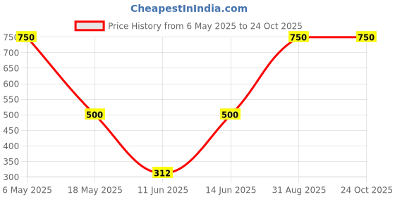 myntra.com DressBerry Stainless Steel Gold-Plated Stones Studded Animal Shaped Anti Tarnish Studs dressberry Price History Graph from 6 May 2025 to 22 Oct 2025
