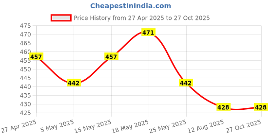 myntra.com DressBerry Stainless Steel Gold-Plated Stones Studded Geometric Small Pendants & Chains dressberry Price History Graph from 27 Apr 2025 to 27 Oct 2025