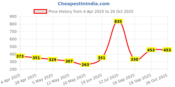 myntra.com DressBerry Stainless Steel Gold-Plated Stones Studded Heart Shaped Enamelled Anklet dressberry Price History Graph from 4 Apr 2025 to 26 Oct 2025