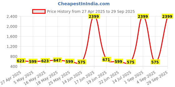 myntra.com DressBerry Stainless Steel Gold-Plated Stones Studded Sequence Two Line Cuff Bracelet dressberry Price History Graph from 27 Apr 2025 to 29 Sep 2025