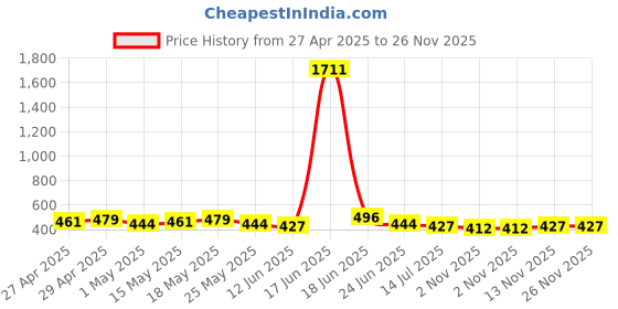 myntra.com DressBerry Stainless Steel Gold-Plated TexturedSquare Shaped Studs dressberry Price History Graph from 27 Apr 2025 to 25 Nov 2025