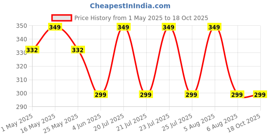 myntra.com DressBerry Stainless Steel Gold-Plated Triangular Tie Pendant With Chain dressberry Price History Graph from 1 May 2025 to 18 Oct 2025