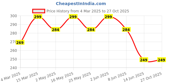 myntra.com DressBerry Stainless Steel Gold-Plated World Map Minimal Necklace dressberry Price History Graph from 4 Mar 2025 to 27 Oct 2025