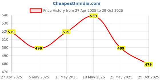 myntra.com DressBerry Stainless Steel Rose Gold-Plated Cuff Bracelet dressberry Price History Graph from 27 Apr 2025 to 29 Oct 2025