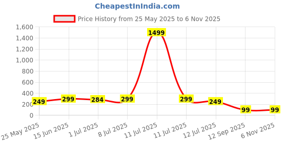 myntra.com DressBerry Stainless Steel Silver-Plated Teardrop Shaped Drop Earrings dressberry Price History Graph from 25 May 2025 to 2 Nov 2025