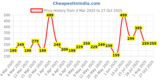 myntra.com DressBerry Star And Moon Shaped Drop Earrings dressberry Price History Graph from 4 Mar 2025 to 27 Oct 2025