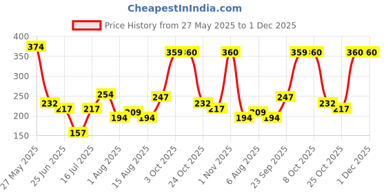 myntra.com DressBerry Star Printed Medium Coverage Lightly Padded T-shirt Bra dressberry Price History Graph from 27 May 2025 to 1 Dec 2025