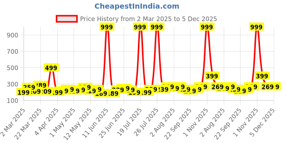 myntra.com DressBerry Star Shaped Drop Earrings dressberry Price History Graph from 2 Mar 2025 to 4 Dec 2025