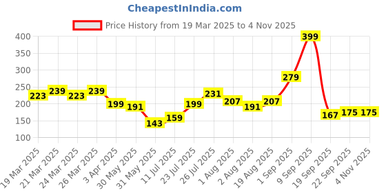 myntra.com DressBerry Star Shaped Hoop Earrings dressberry Price History Graph from 19 Mar 2025 to 2 Nov 2025