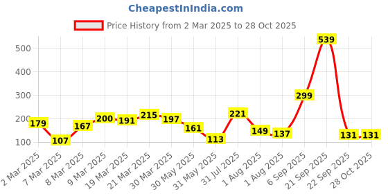 myntra.com DressBerry Star Shaped Studs dressberry Price History Graph from 2 Mar 2025 to 28 Oct 2025