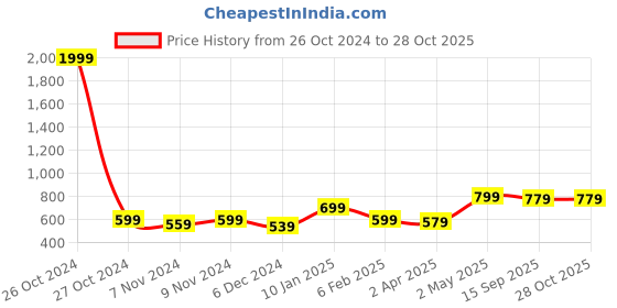 myntra.com DressBerry Star Shaped Studs Earrings dressberry Price History Graph from 26 Oct 2024 to 27 Oct 2025