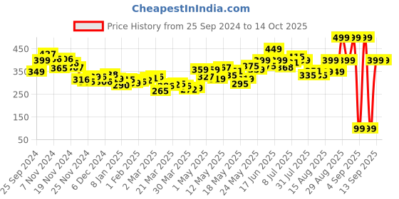 myntra.com DressBerry Statement Bow Crop Top dressberry Price History Graph from 25 Sep 2024 to 14 Oct 2025