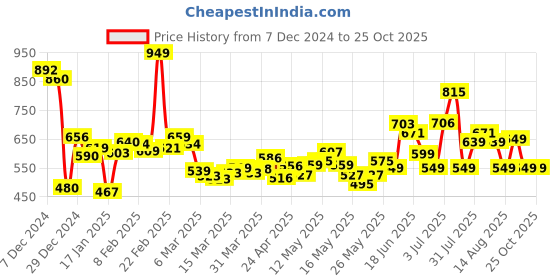 myntra.com DressBerry Statement Bows Strappy A-line Dress dressberry Price History Graph from 7 Dec 2024 to 24 Oct 2025