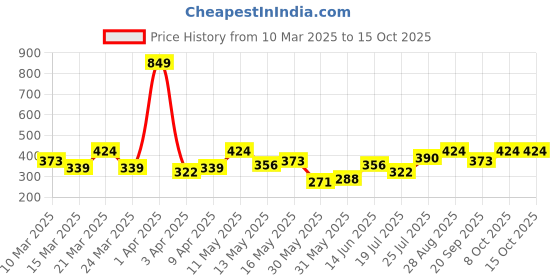 myntra.com DressBerry Statement Chain dressberry Price History Graph from 10 Mar 2025 to 14 Oct 2025