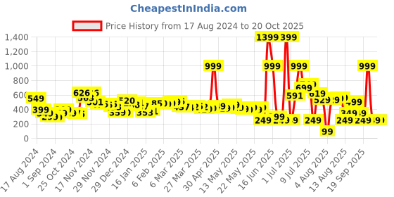 myntra.com DressBerry Statement Print Boxy T-shirt dressberry Price History Graph from 17 Aug 2024 to 20 Oct 2025