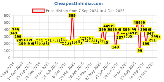 myntra.com DressBerry Statement Silhouette Corset Style Crop Top dressberry Price History Graph from 7 Sep 2024 to 4 Dec 2025