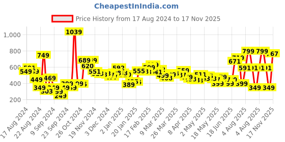 myntra.com DressBerry Statement Sleeves Cut-Out Crop Top dressberry Price History Graph from 17 Aug 2024 to 17 Nov 2025