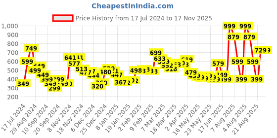 myntra.com DressBerry Steel Grey Asymmetrical Ace Top dressberry Price History Graph from 17 Jul 2024 to 16 Nov 2025