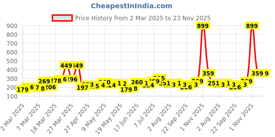 myntra.com DressBerry Stone-Studded Adjustable Finger Ring dressberry Price History Graph from 2 Mar 2025 to 23 Nov 2025
