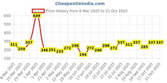 myntra.com DressBerry Stone-Studded Adjustable Finger Ring dressberry Price History Graph from 8 Mar 2025 to 21 Oct 2025