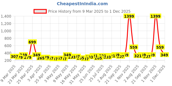 myntra.com DressBerry Stone Studded Adjustable Finger Ring dressberry Price History Graph from 9 Mar 2025 to 1 Dec 2025
