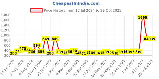 myntra.com DressBerry Stone Studded Circular Drop Earrings dressberry Price History Graph from 17 Jul 2024 to 29 Oct 2025