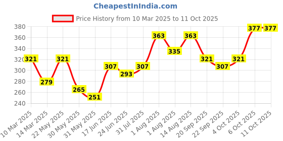 myntra.com DressBerry Stone-Studded Circular Shaped Pendent With Chain dressberry Price History Graph from 10 Mar 2025 to 10 Oct 2025