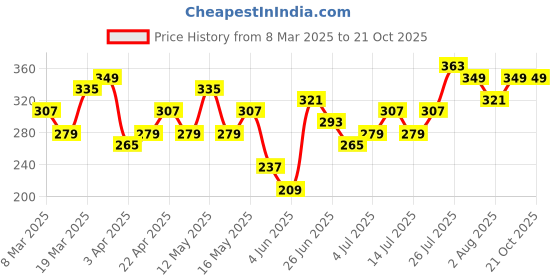 myntra.com DressBerry Stone Studded Finger Ring dressberry Price History Graph from 8 Mar 2025 to 21 Oct 2025