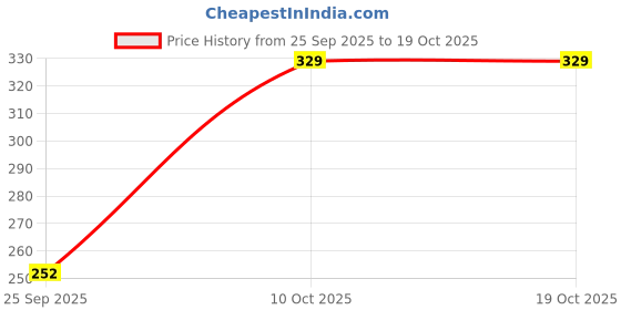 myntra.com DressBerry Stone Studded Finger Ring dressberry Price History Graph from 25 Sep 2025 to 18 Oct 2025