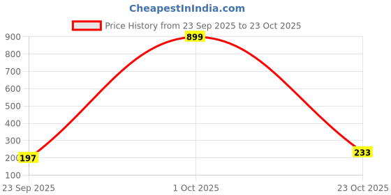 myntra.com DressBerry Stone Studded Finger Ring dressberry Price History Graph from 23 Sep 2025 to 23 Oct 2025